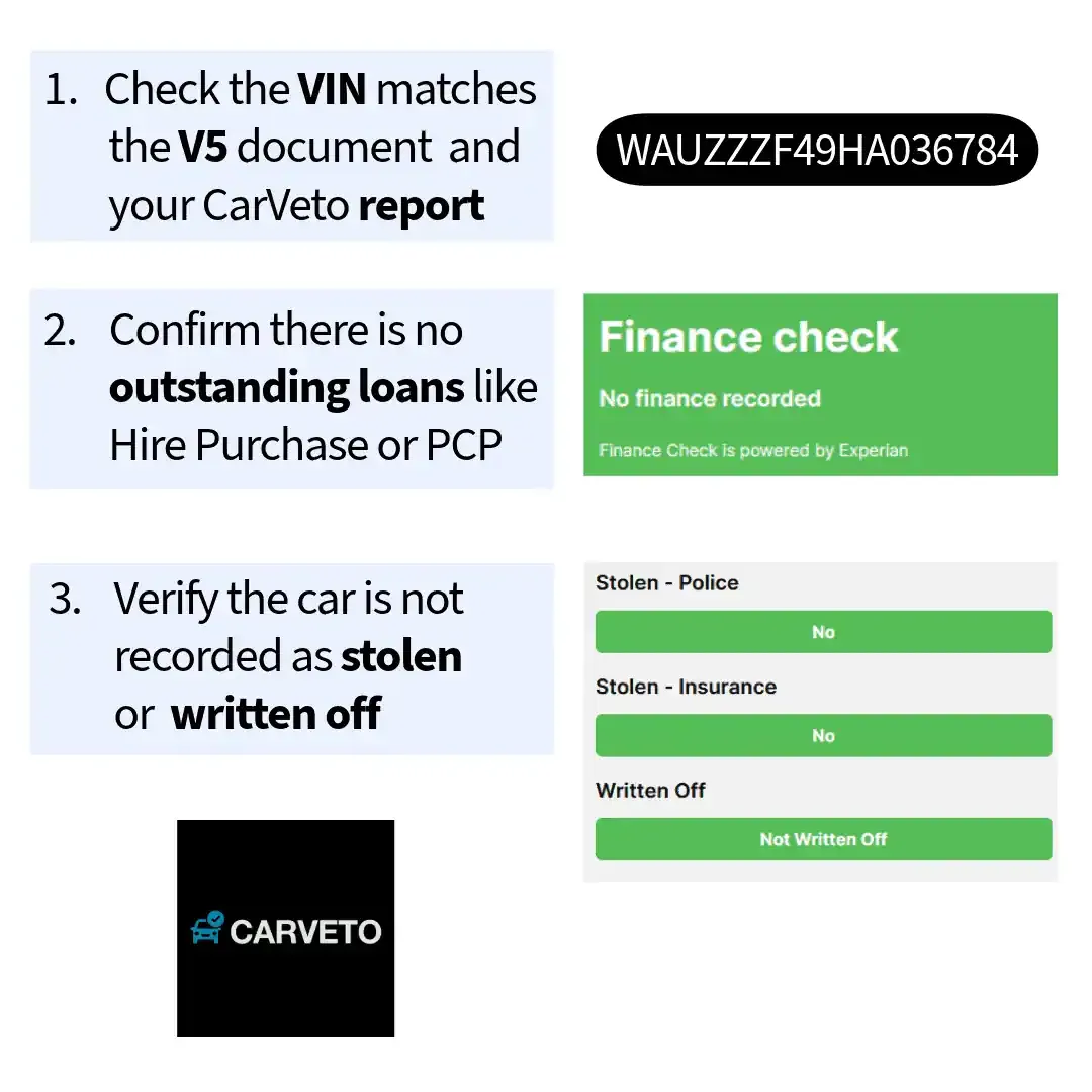 Three-step process diagram showing VIN match, finance validation, and theft verification by CarVeto