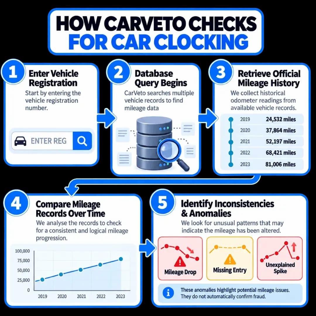 Mileage check process showing registration lookup, database query, mileage history comparison and anomaly detection for possible car clocking