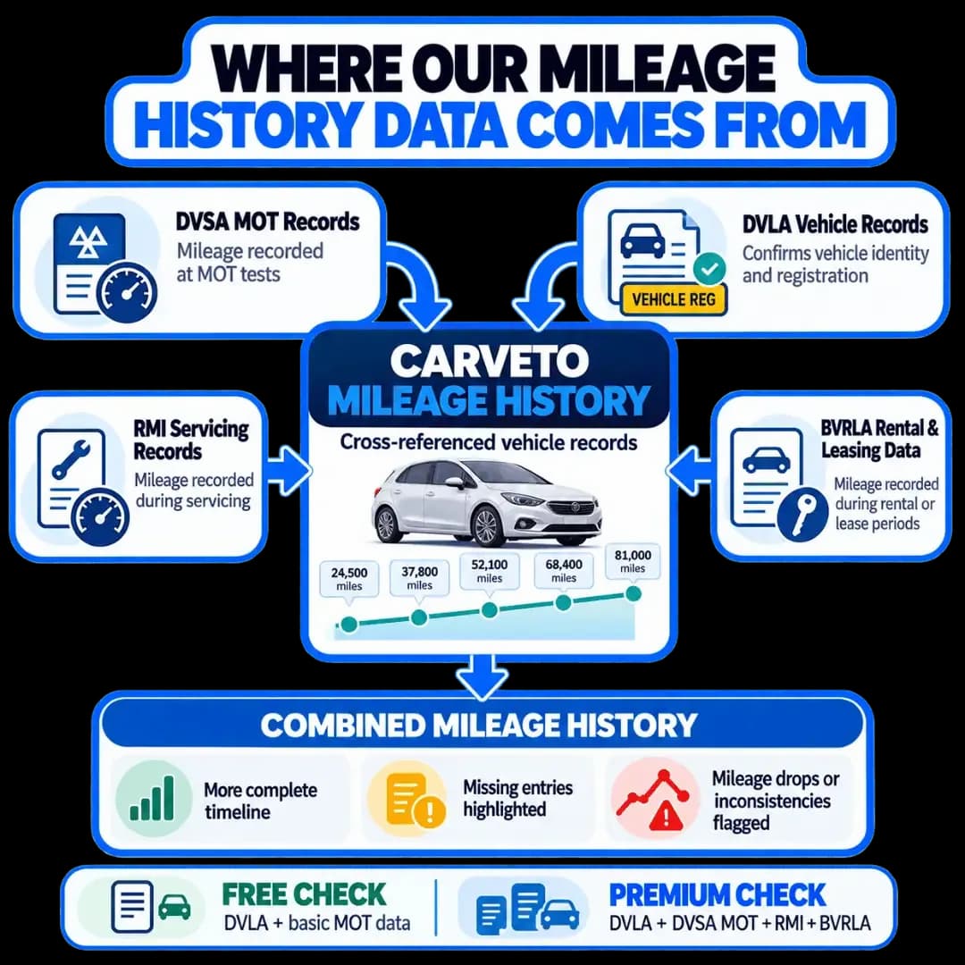 Mileage history data showing DVSA MOT, DVLA vehicle, RMI servicing and BVRLA rental and leasing records combined into a cross-referenced mileage history