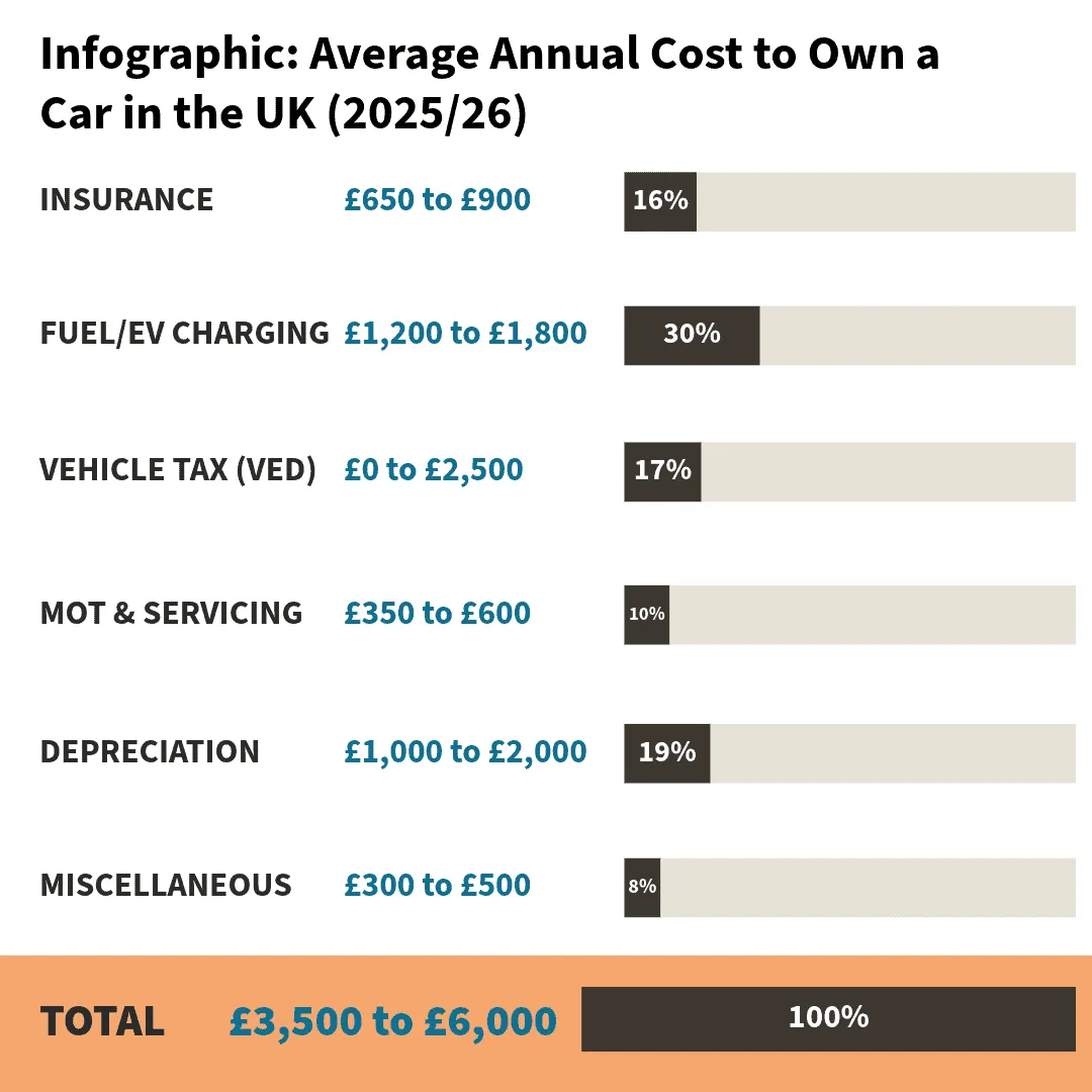 UK car ownership costs chart 2025, insurance, fuel, tax, mot, depreciation shares