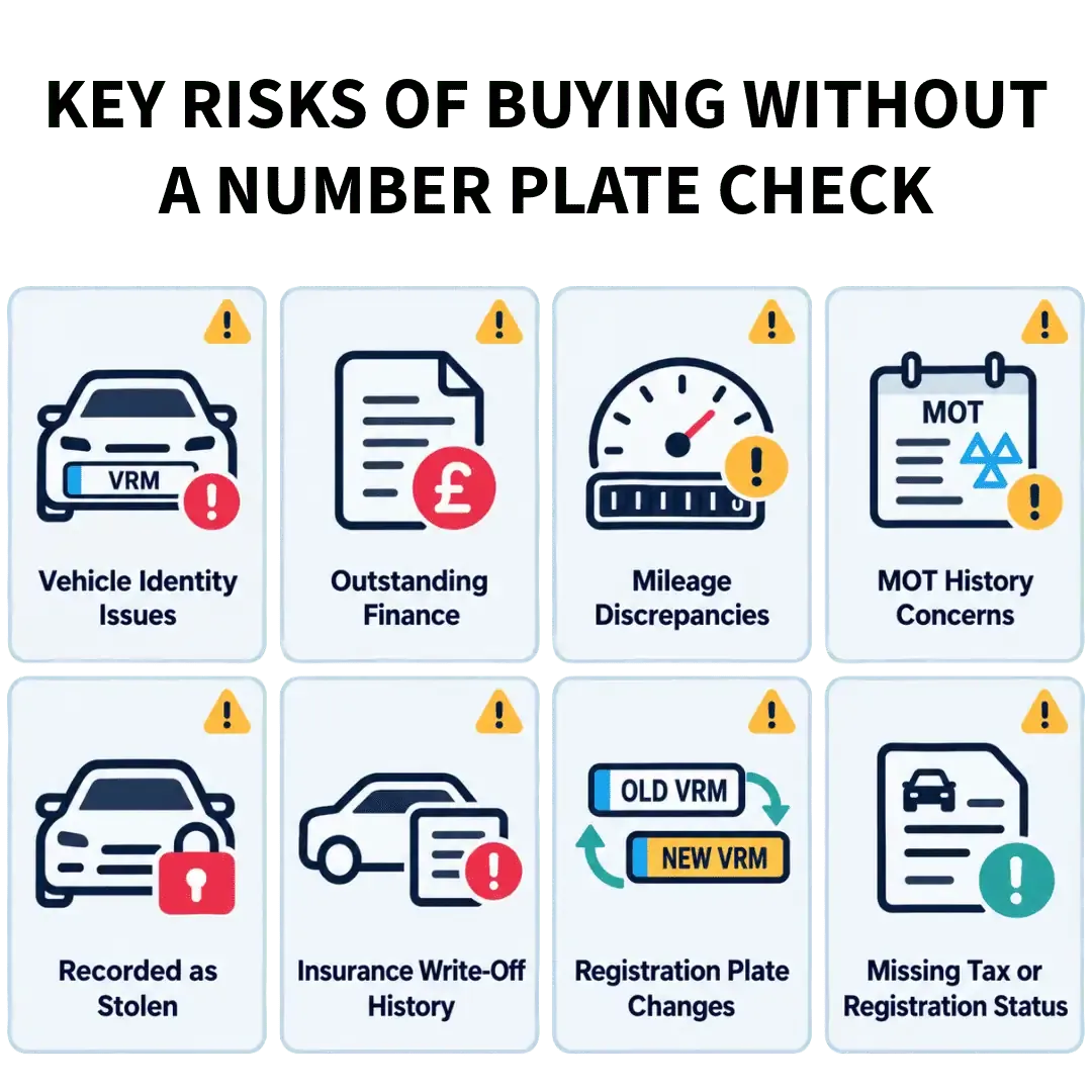 Risks of buying without a number plate check including vehicle identity issues, finance, mileage, MOT, theft, write-off history, plate changes and registration status