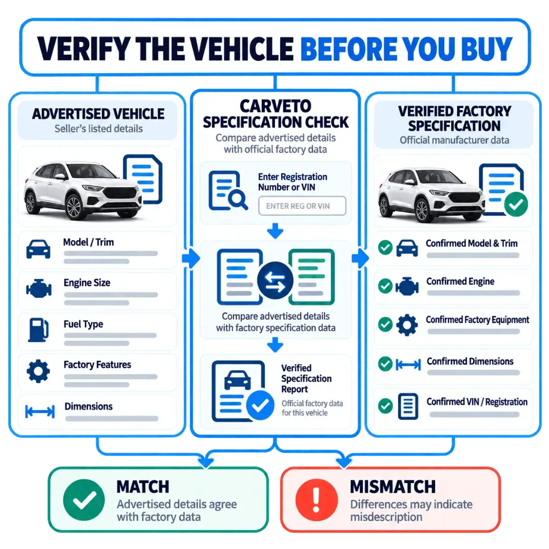 Vehicle specification verification comparing advertised vehicle details with verified factory data to identify matches or possible misdescription