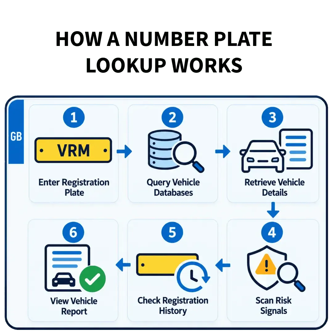 Number plate lookup process showing VRM entry, database querying, vehicle details, risk scanning, registration history and vehicle report output