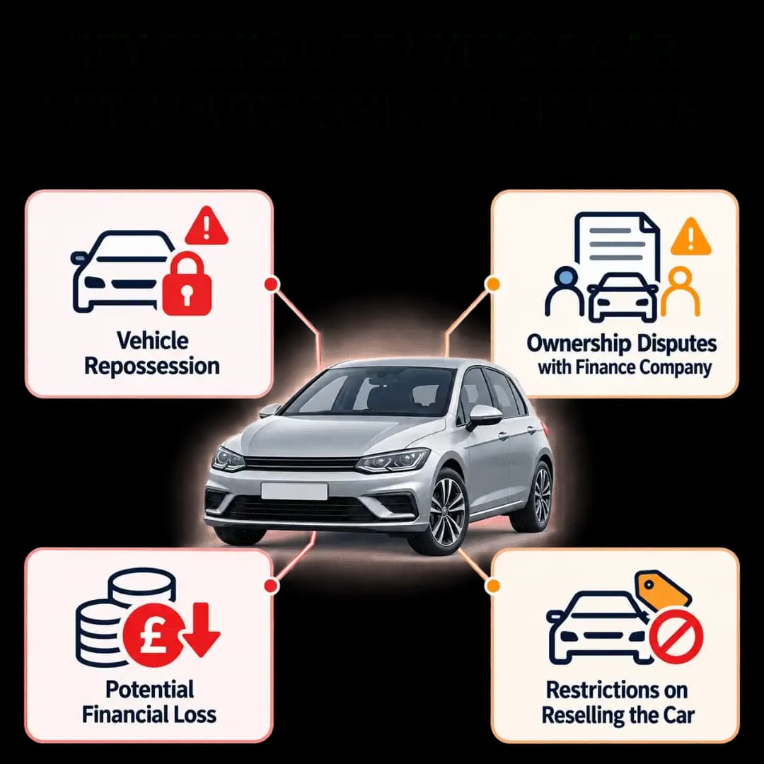 Risks of buying a car with outstanding finance including vehicle repossession, ownership disputes, financial loss and restrictions on reselling