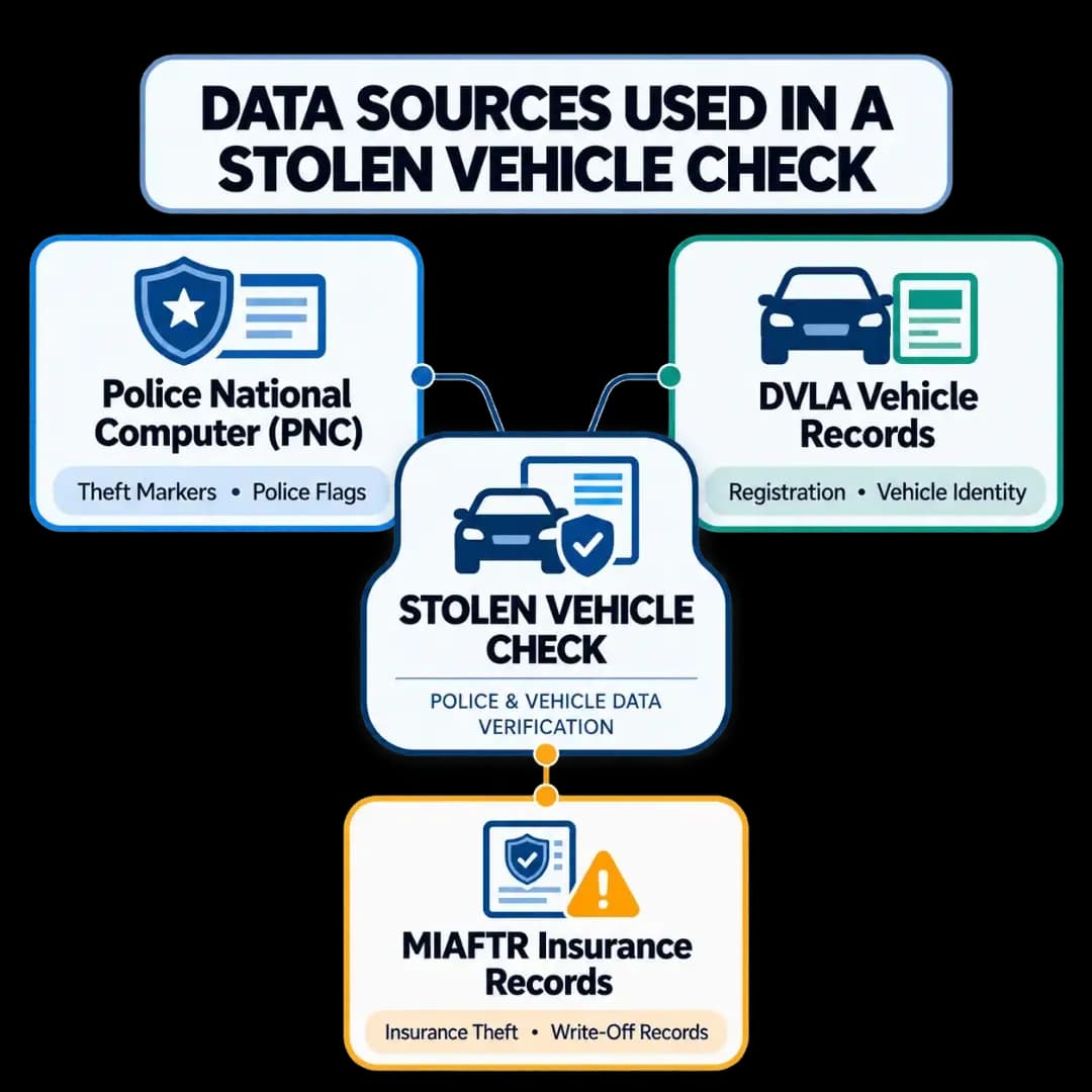 Stolen vehicle check data sources showing Police National Computer, DVLA vehicle records and MIAFTR insurance records