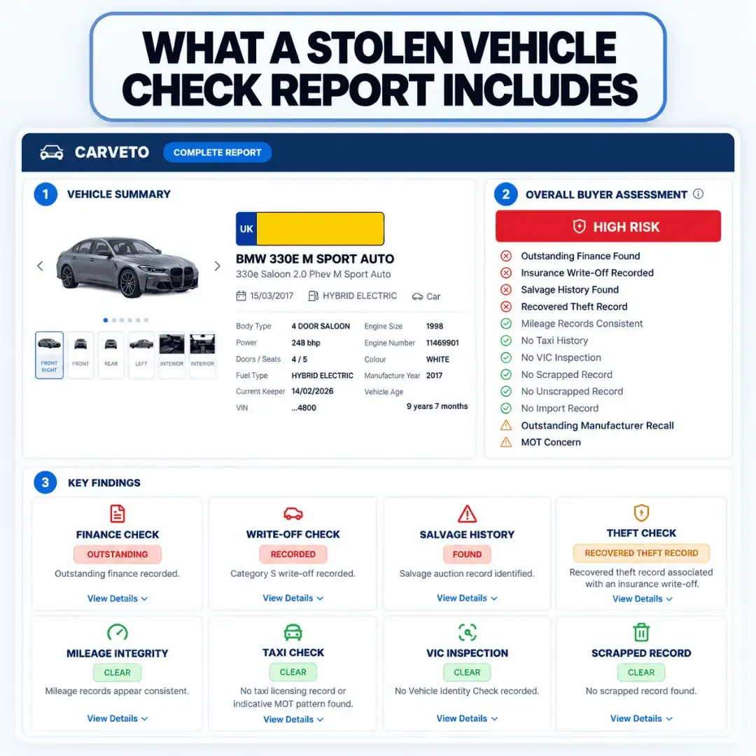 CarVeto stolen vehicle check report showing vehicle summary, buyer risk assessment and key findings including theft, finance, write-off and salvage records