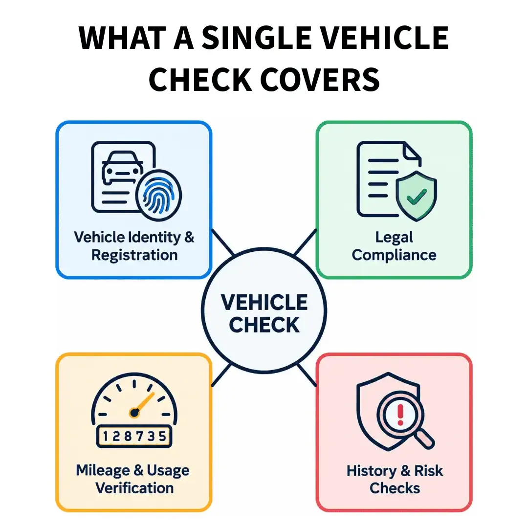 Vehicle check covering identity and registration, legal compliance, mileage verification, and vehicle history and risk checks