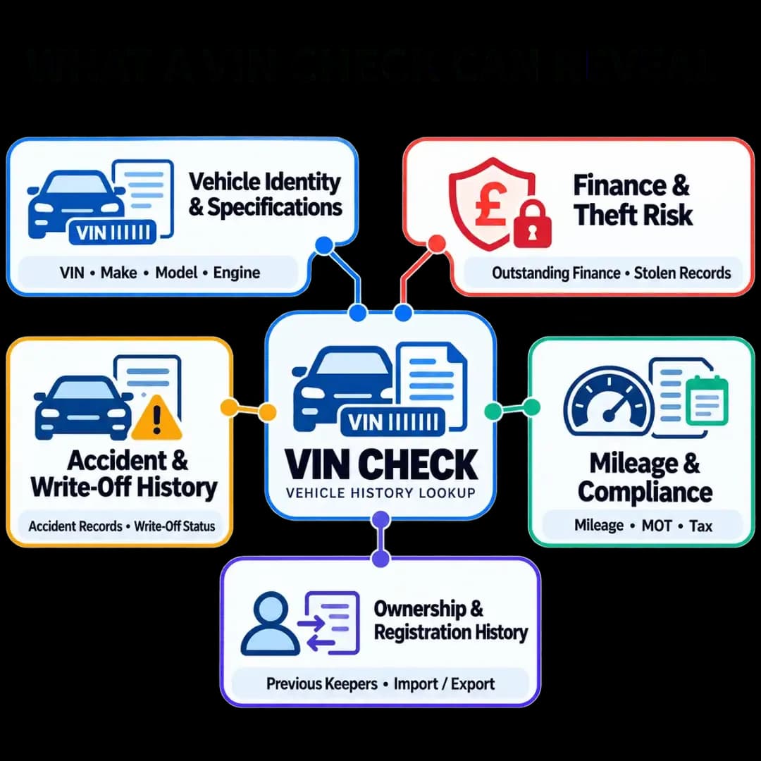 VIN check showing vehicle identity, finance and theft risks, accident and write-off history, mileage and compliance, and ownership history